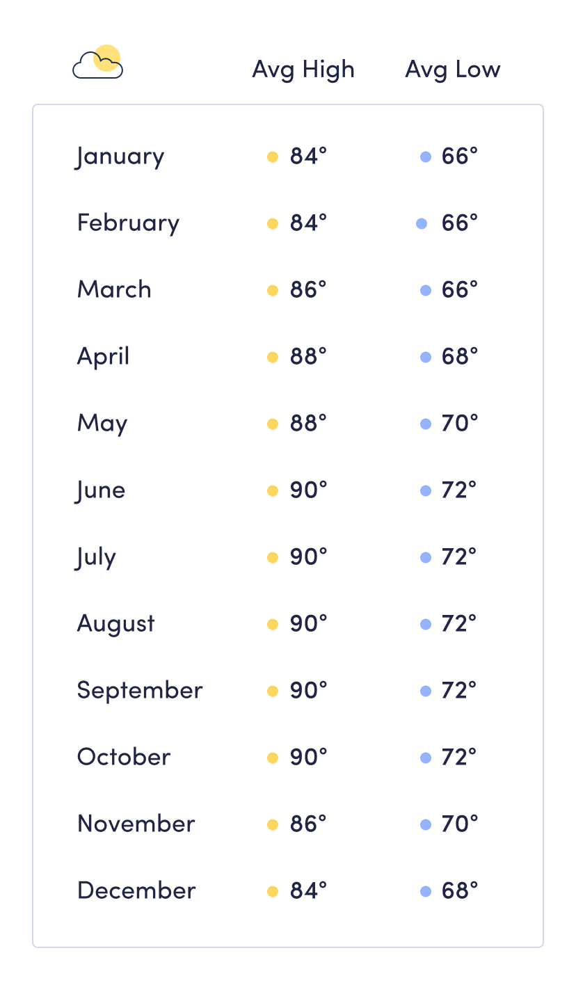San Juan average temperature chart